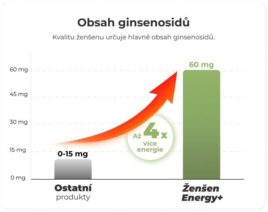 Graf obsahu ginsenosidů