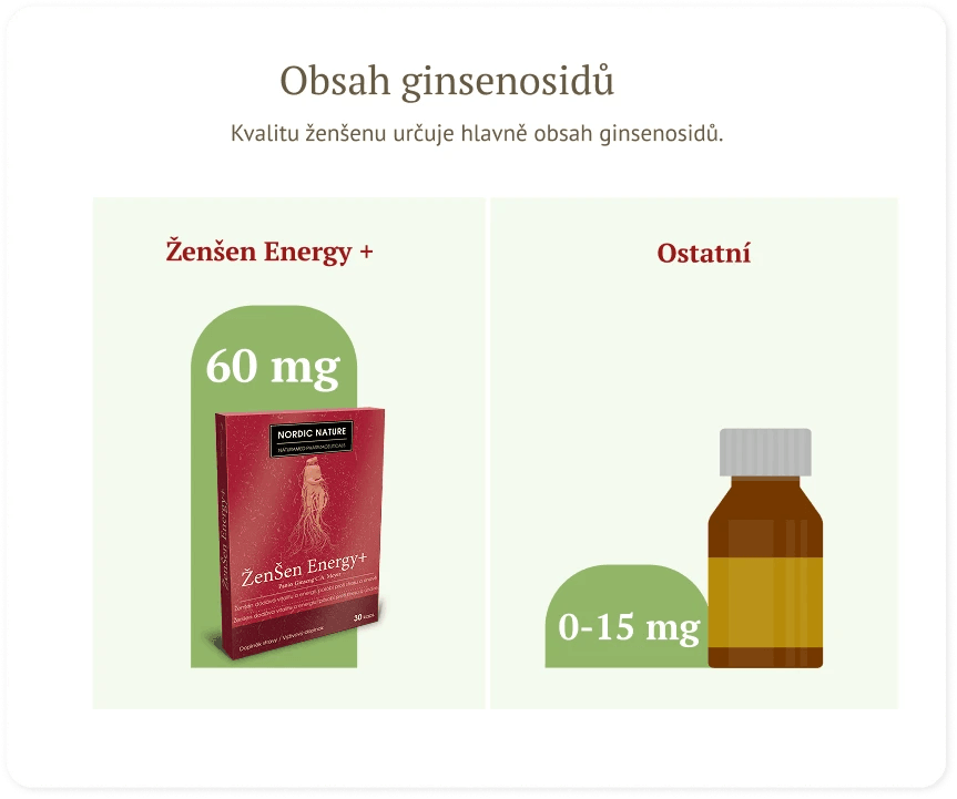 Graf znázorňující kvalitní ženšen a obsah ginsenosidů